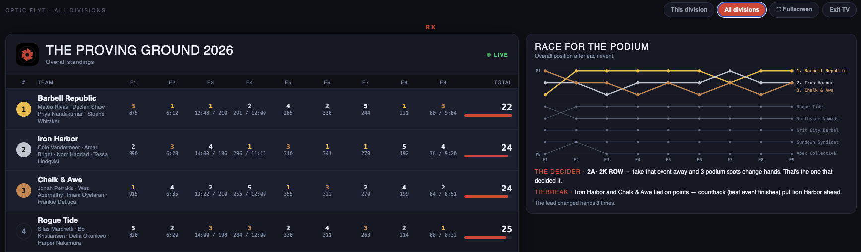 OPTIC FLYT TV board: overall standings for The Proving Ground 2026 showing each team's placing and raw score for all nine events and a running total, beside the Race for the Podium chart with the auto-written Decider and tiebreak narrative.