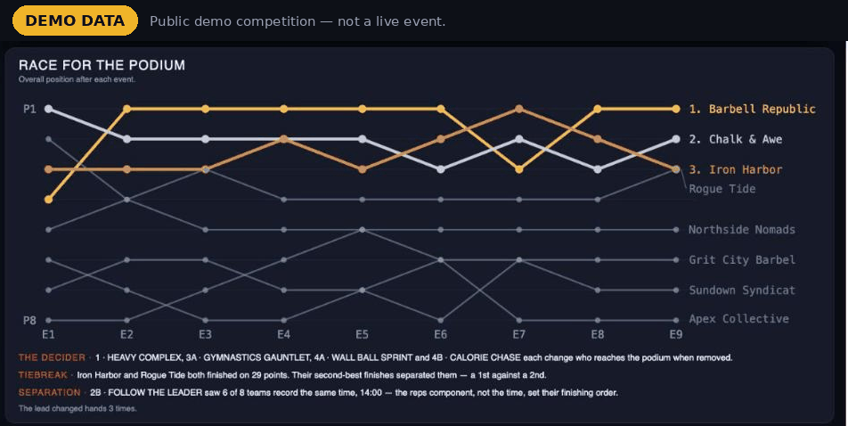 OPTIC FLYT demo board, Race for the Podium: each team's position after every event, with Iron Harbor and Rogue Tide finishing level at P3, above the Decider, Tiebreak and Separation sentences FLYT writes from the scores. The capture is labelled DEMO DATA.